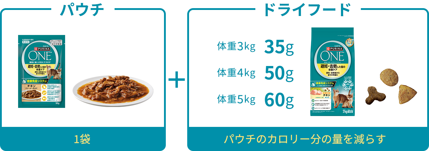 パウチ1袋＋ドライフード（体重3㎏：35g、体重4㎏：50g、体重5㎏：60g）